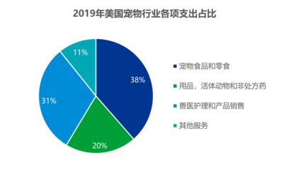 美国宠物消费迎万亿时代 电商细分赛道成新红海，宠物食品成增长引擎